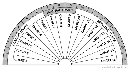 Personality traits charts indicator