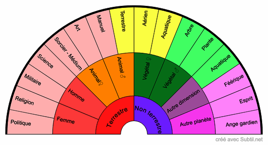 Types de vies antérieures global