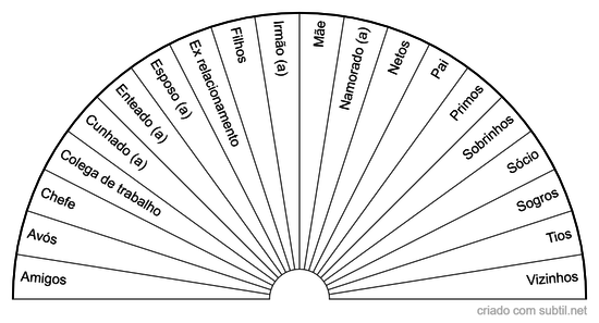 Análise de Relacionamentos - Qual pessoa?