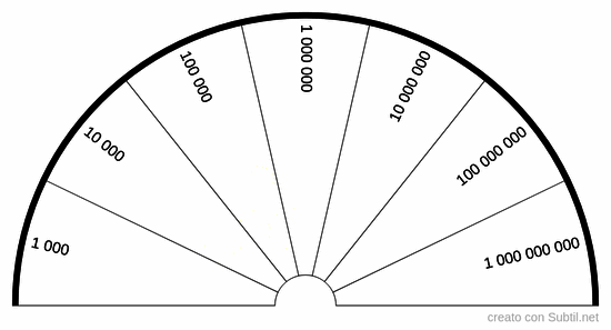 Frequenze vibrazionali, in unità bovis logaritmiche