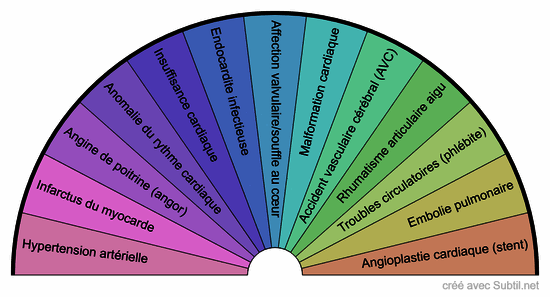 Maladies cardiovasculaires