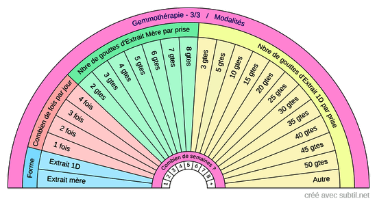 Gemmothérapie 3/3 - Modalités