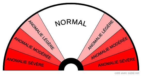 Résultat du test