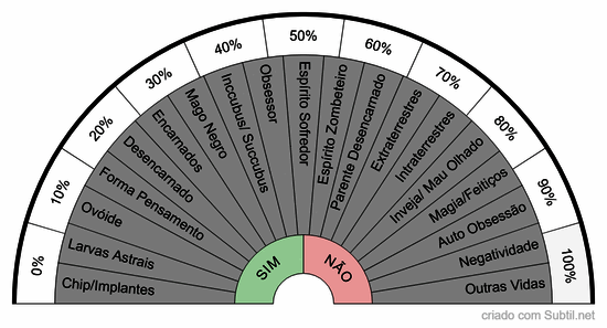 Presença/influência de energias intrusas - 1 