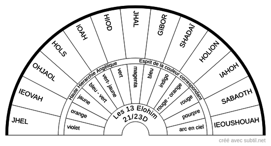 Les 13 elohim