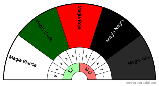 Tipos de magia