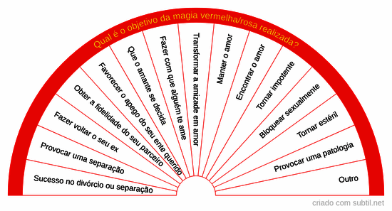 Feitiço - Magia vermelha - 7 Sort