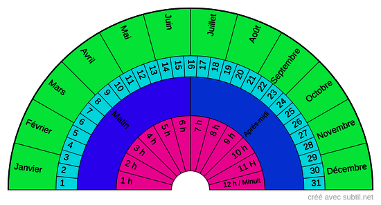 Dates et horaires