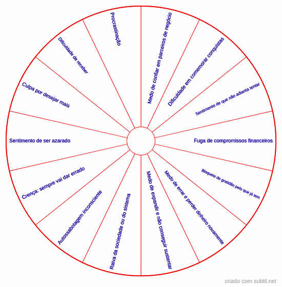 Crenças limitantes - Prosperidade - Bloqueios emocionais