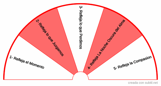 Los 5 espejos de las relaciones