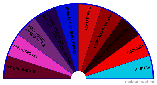 Análise Preliminar