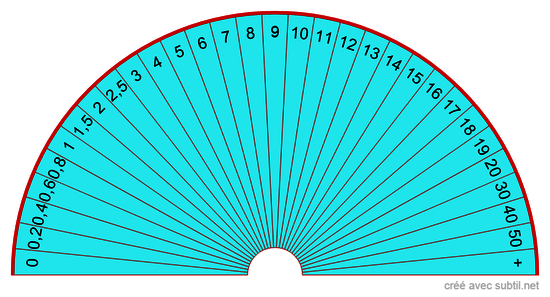 Débit en m³/h