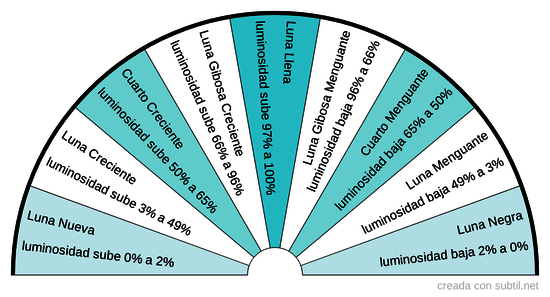 Fases Lunares
