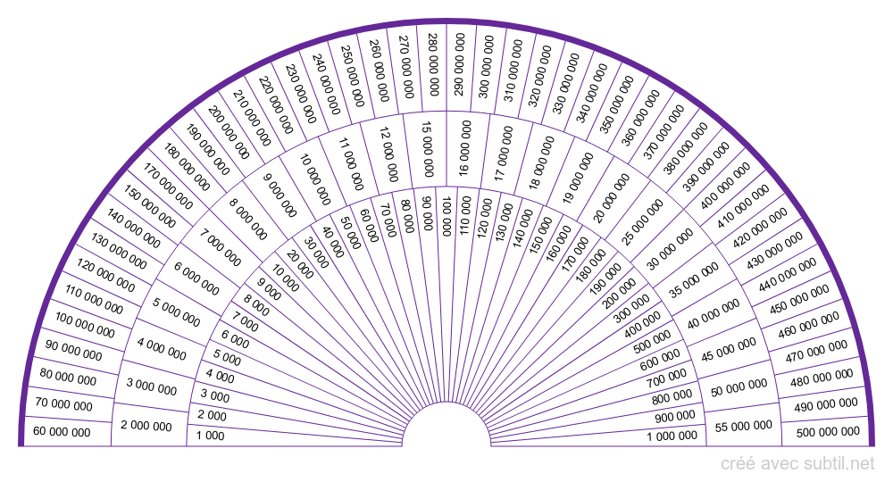 Taux vibratoire haut