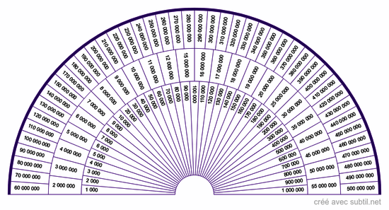 Taux vibratoire haut