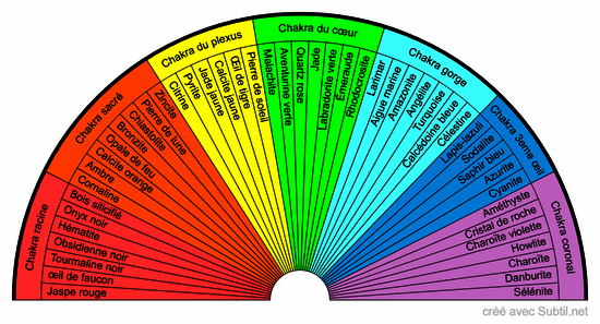 Lithothérapie et chakras