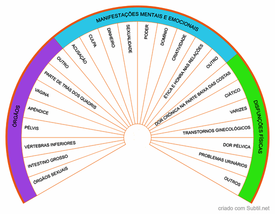 Chakra sacro