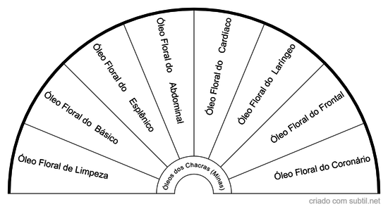 Óleos Florais dos Chacras (Minas)