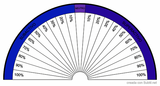 Porcentaje chakras