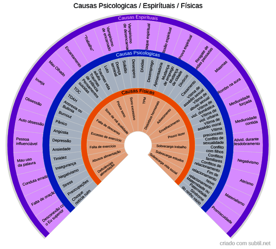 Causas Psicologicas / Espirítuais / Físicas