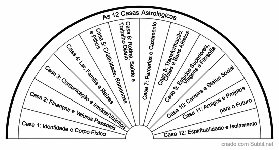 As 12 casas astrológicas