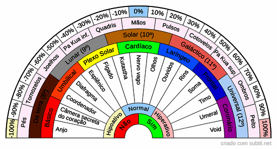 Os 38 principais Chakras