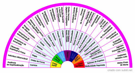 Causas espirituais - Diversas