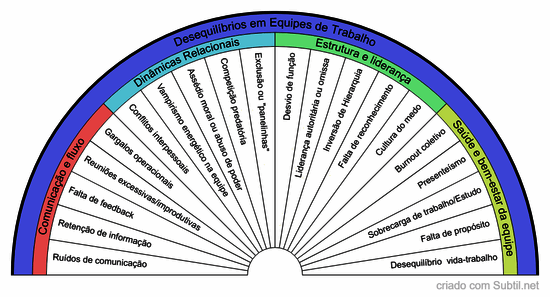 Desequilíbrios em equipes de trabalho