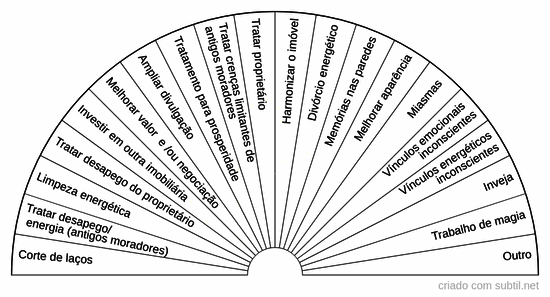 Alugar ou vender imóvel