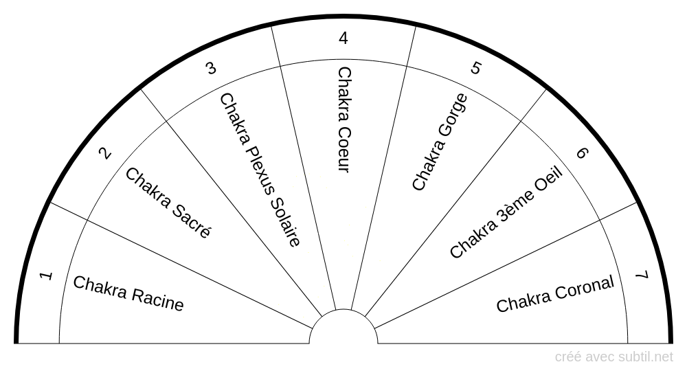 Planche des chakras personnels