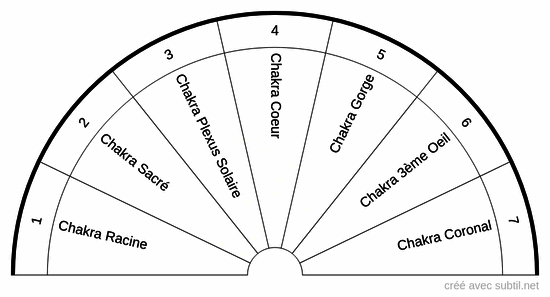 Planche des chakras