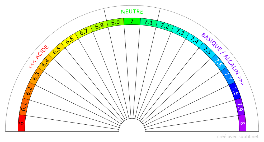 Équilibre Acido-Basique 6...8