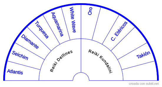 Técnicas de Diferentes Modalidades Reiki