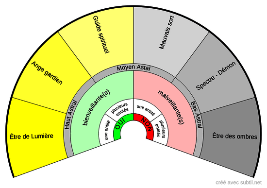 Entités - cadran simplifié