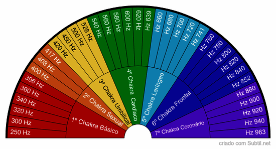 Nível energético chakras