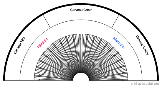 Interaction cerveau dans le comportement