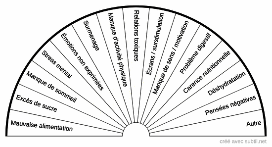 Cause vide d'énergie