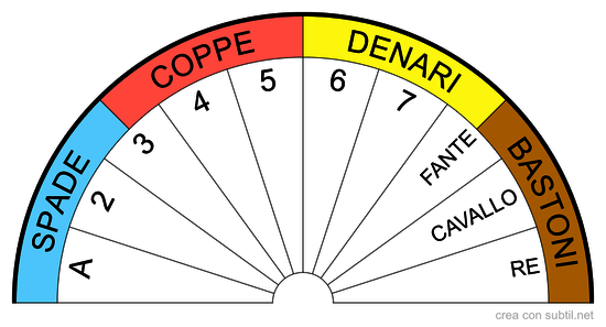 Esercizio con le carte da briscola