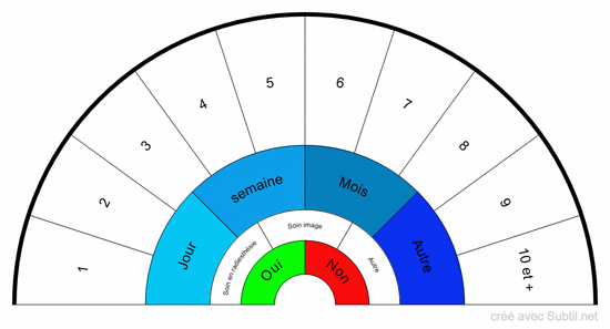 Temps entre deux soins