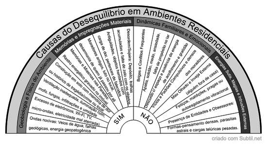 Causas desequilibrio em ambientes residenciais