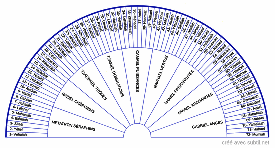Sphères Angéliques - 72 Anges & Archanges