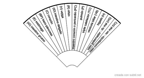 Meridianos energeticos