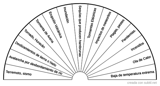 Tipos de desastres naturales