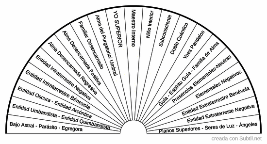 Tabla de Comunicación Interdimensional