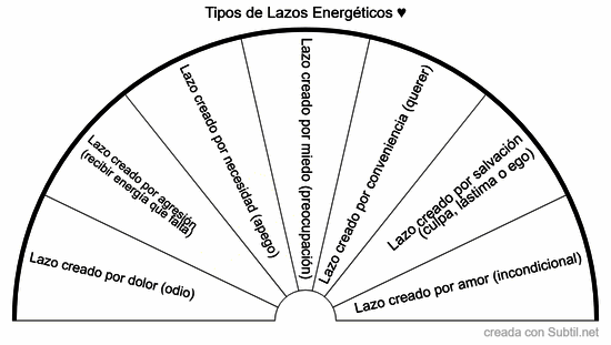 Tipos de lazos energéticos ♥