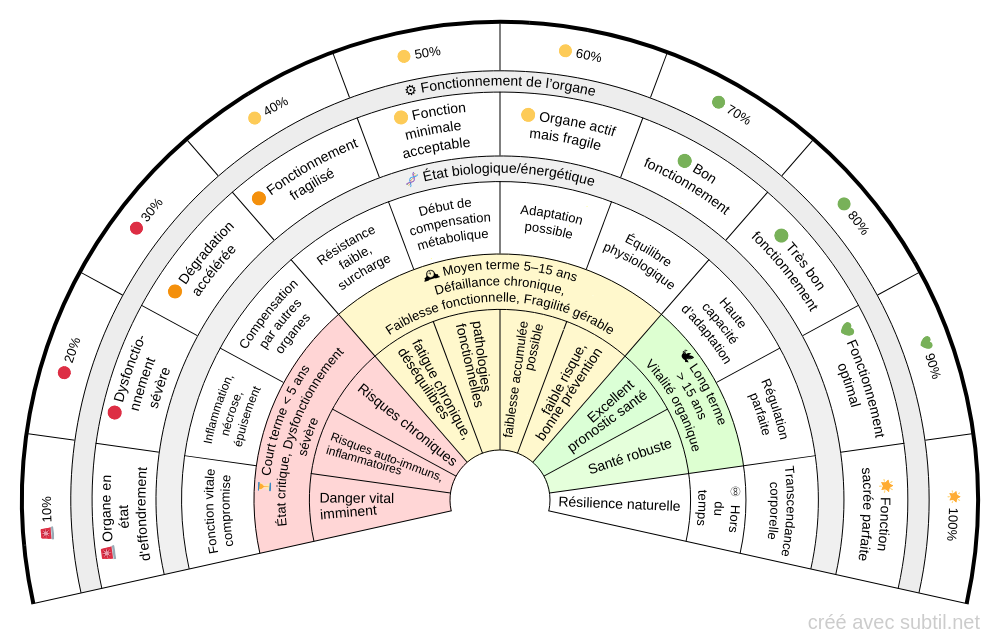 ? état fonctionnel des organes