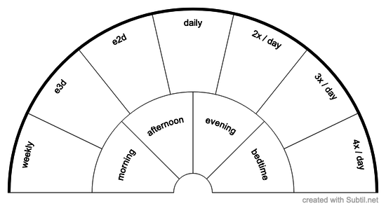 How often to take remedies