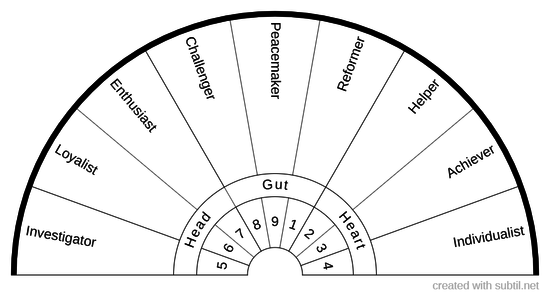 Enneagram