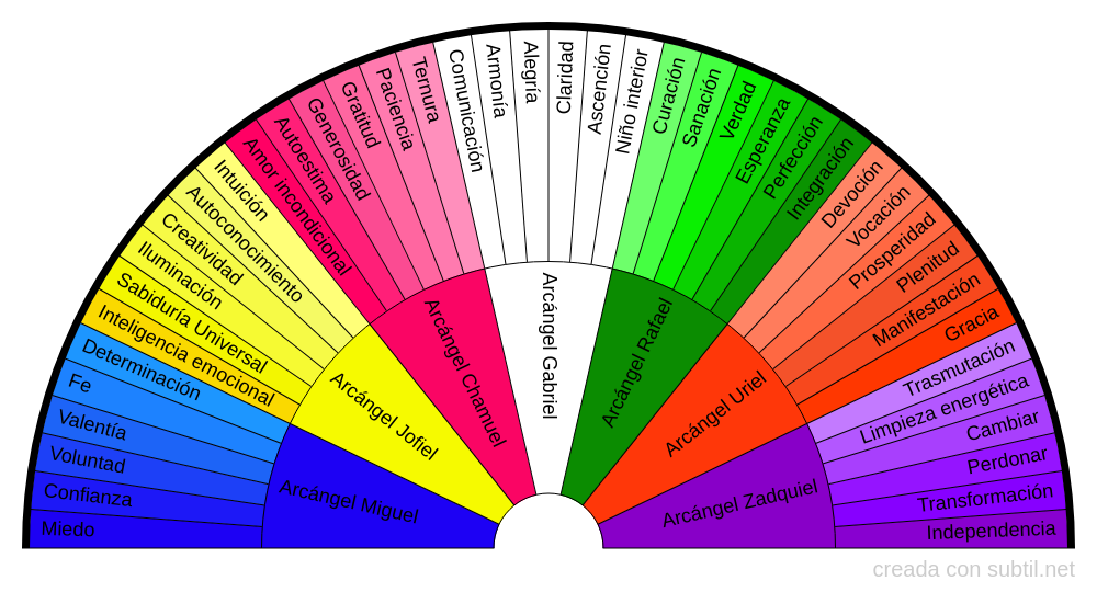 Características y Arcángeles