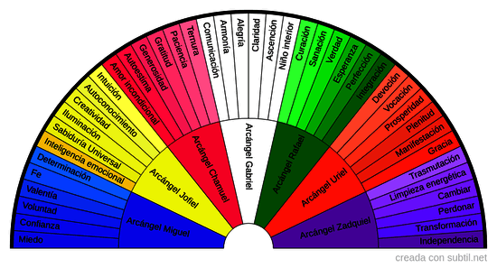 Características y Arcángeles